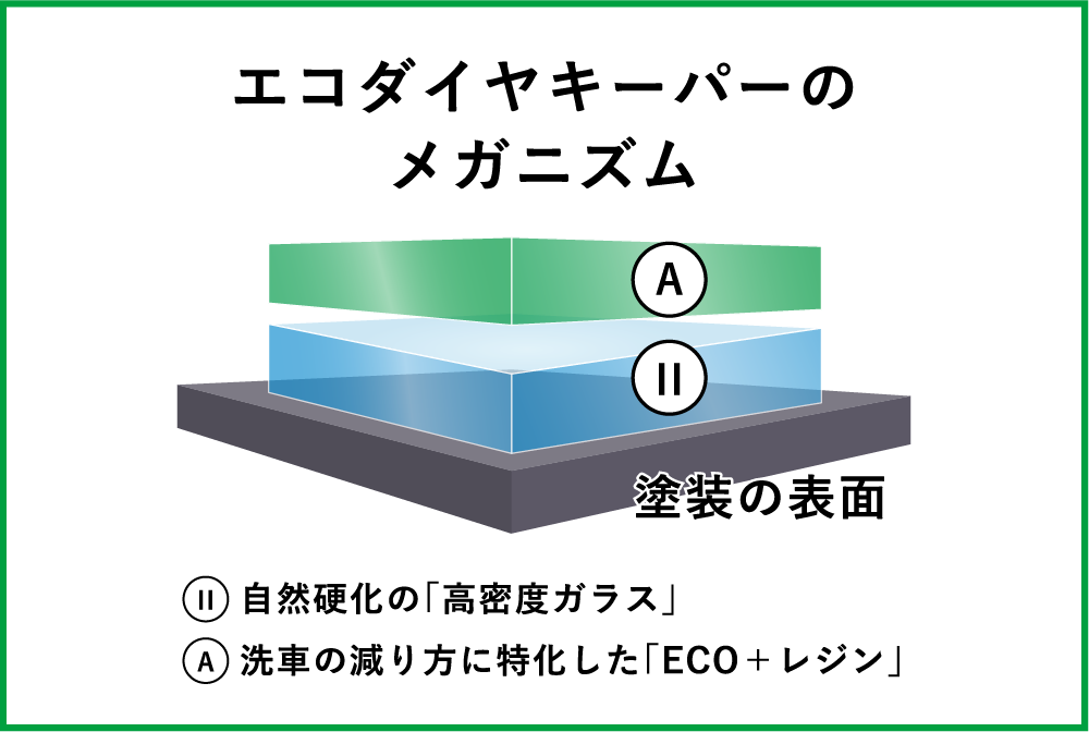コーティング