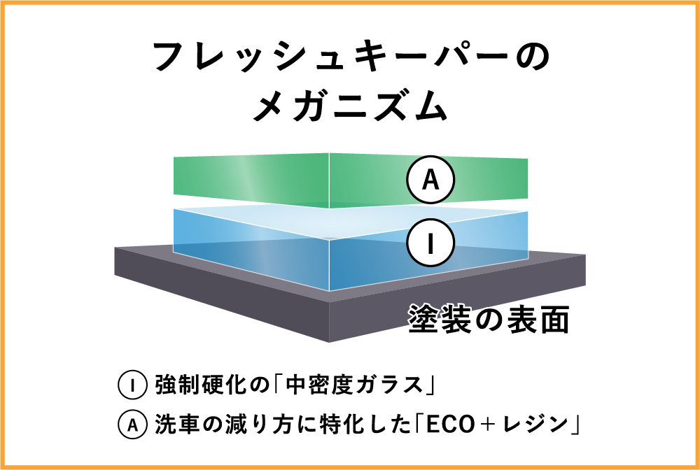 コーティング
